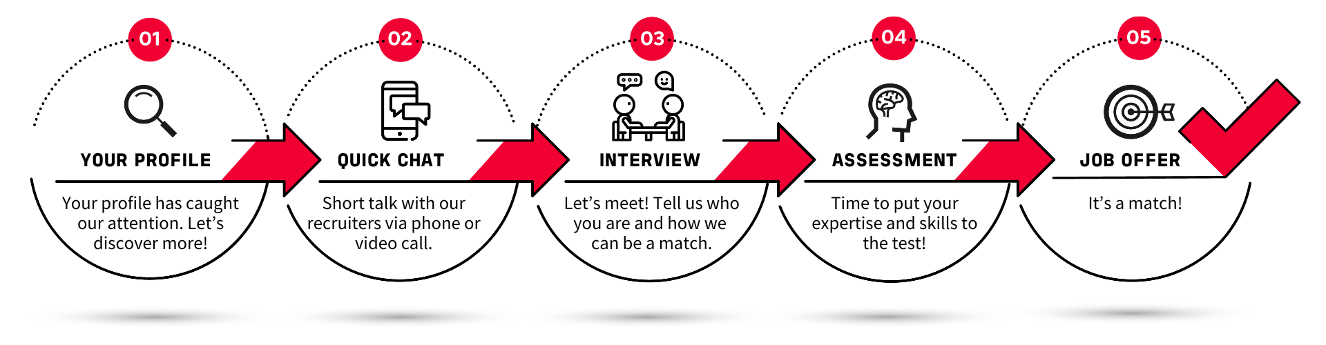 Selection process in steps